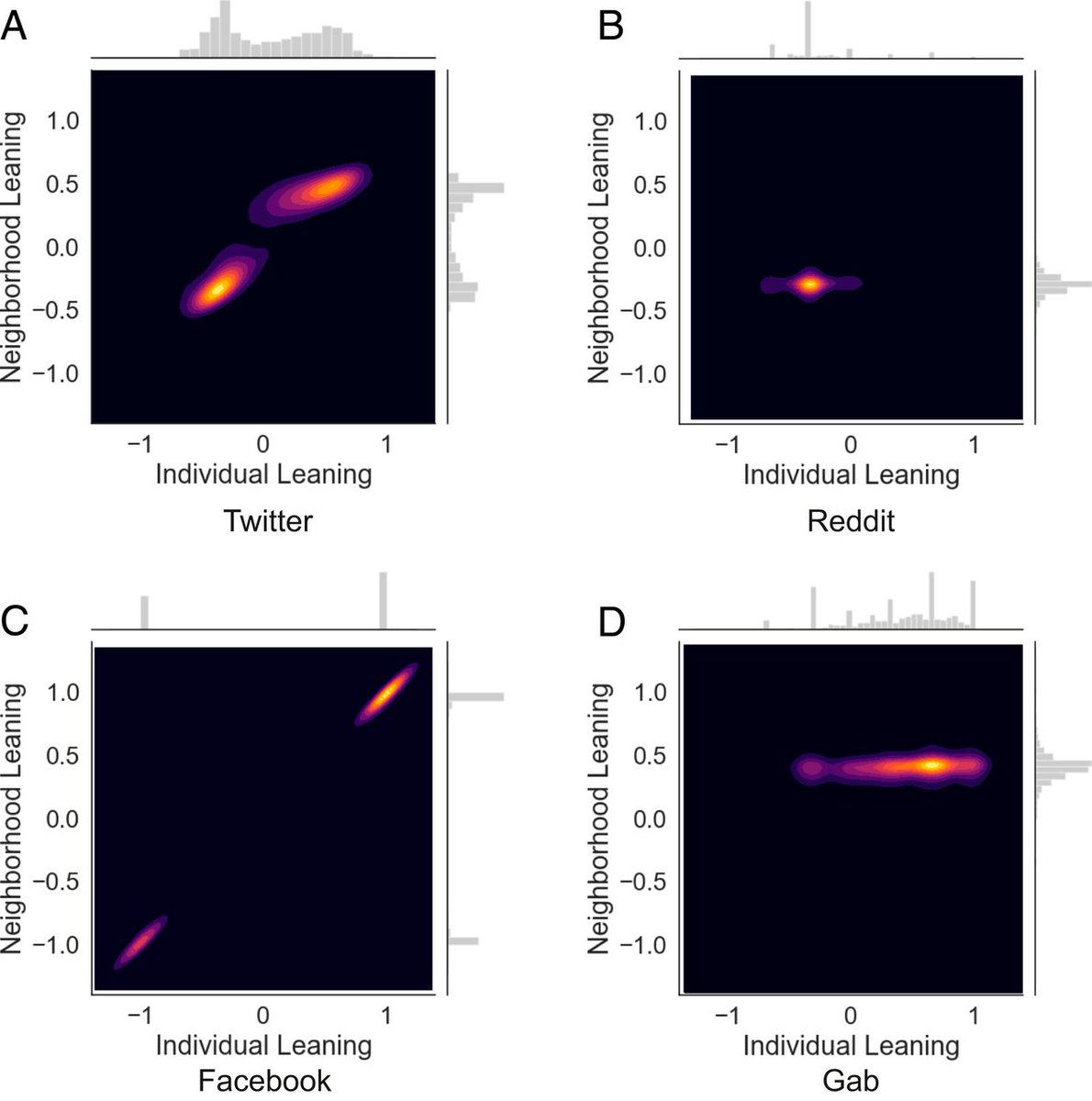 Our last PNAS Paper explores the key differences between the main social media platforms and how they are likely to influence information spreading and echo chambers’ formation. Feed algorithms may burst polarization. <a href="/PNASNews/">PNASNews</a> <a href="/SapienzaRoma/">Sapienza Università di Roma</a>      

pnas.org/content/118/9/…