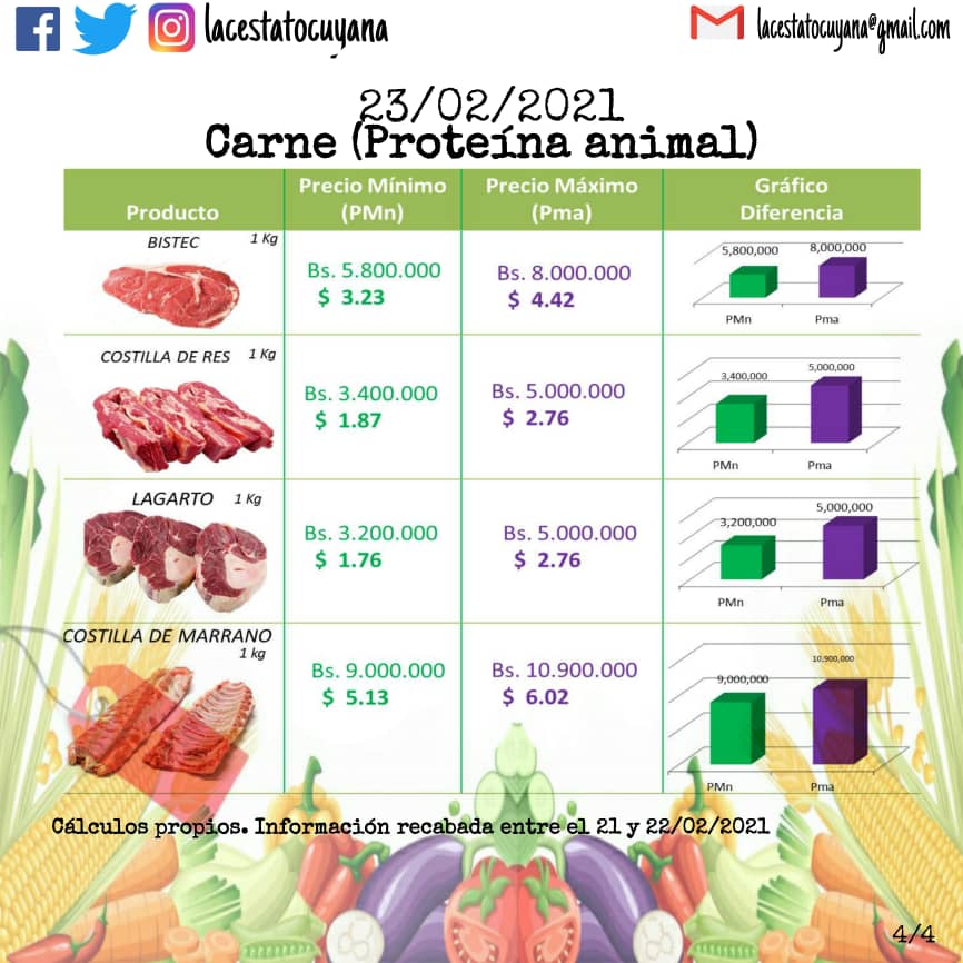 lacestatocuyana's tweet photo. II Entrega: en ésta oportunidad, hemos realizado un análisis de los precios de la proteína animal,(carne de res, pollo, y cerdo). Las diferencias entre los distintos negocios, son sustanciales, evidenciando la posibilidad de ahorro,si se hacen compras con inteligencia. https://t.co/zCUmAenD9B