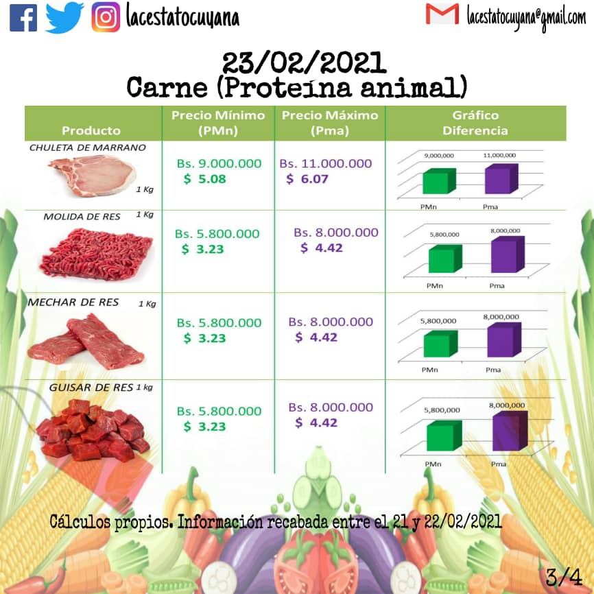 lacestatocuyana's tweet photo. II Entrega: en ésta oportunidad, hemos realizado un análisis de los precios de la proteína animal,(carne de res, pollo, y cerdo). Las diferencias entre los distintos negocios, son sustanciales, evidenciando la posibilidad de ahorro,si se hacen compras con inteligencia. https://t.co/zCUmAenD9B