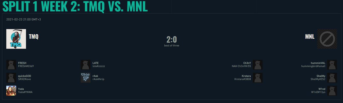 TMQVAL's tweet photo. 2-0 Victory against 🇷🇺MNL, quailified to second day of 🇷🇺@ValorantEsports CIS Challenger 1 Stage 2 Open Qualifier!
Thanks for your support! <3

#TMQ #Valorant #Tournament #VCT2021 #CIS #Challenger #VCT https://t.co/Y7cHEpSCc8