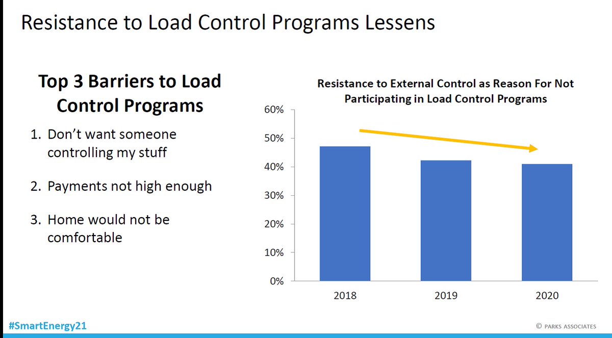 elizparks's tweet photo. #loadcontrol #research #consumerdemand #demandresponse @ParksAssociates #research at #smartenergy21 https://t.co/47s1CgM7uG