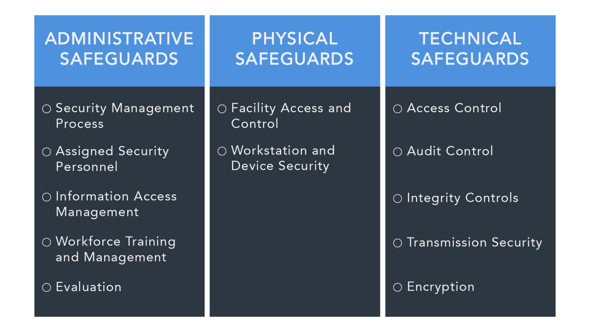 Accountable_HQ's tweet photo. The #HIPAA #Security rule is about the safe usage, storage, and transmission of #ProtectedHealthInformation https://t.co/gfhqUF5F3z