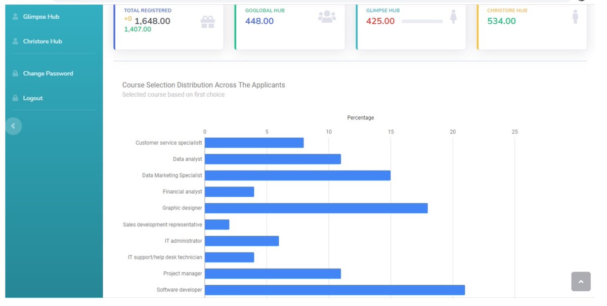 AO1379's tweet photo. Top 3 skills demanded from those who registered for our Global Skilling Initiative with @MicrosoftNG - software development, graphic design and data marketing. Major constraint to complete courses - cost of data. https://t.co/8Vlr5BIFtS