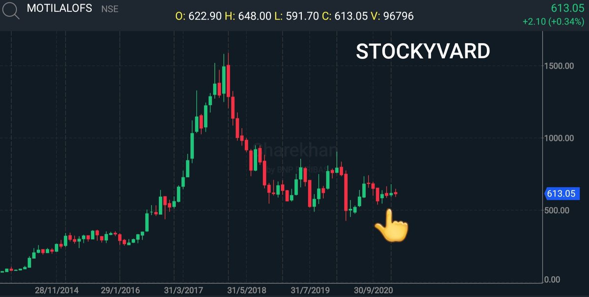 stockyard__'s tweet photo. Investor🙋‍♂️ BUY

Motilal Oswal Financial Services Ltd. 

Cmp = 613-620
SL = 590(Closing basis)
Target = Open.

STOCKYVARD https://t.co/o8WhIW1msU