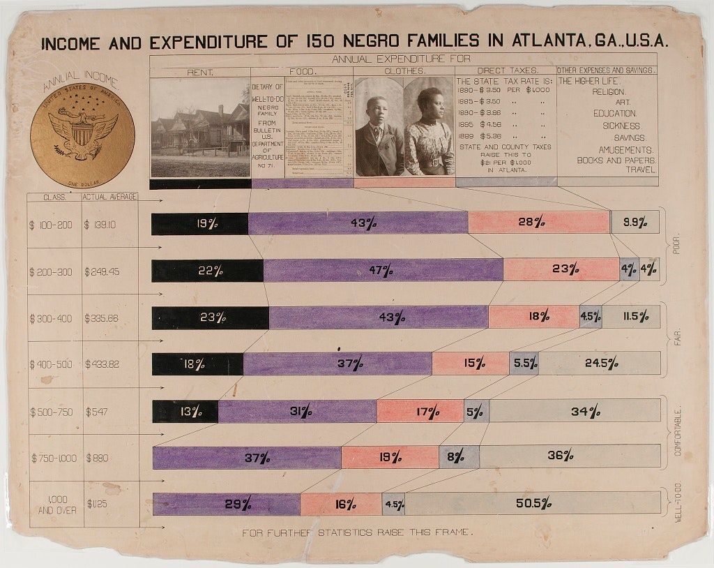 PublicDomainRev's tweet photo. Born #onthisday in 1868, the US sociologist + civil rights activist W. E. B. Du Bois. Celebrate with a look at the stunning hand-drawn "infographics" he made with his students, depicting conditions of African-American life in 1900: https://t.co/jbxpfWlMvK #otd #BlackHistoryMonth https://t.co/HNT6XYAn2x