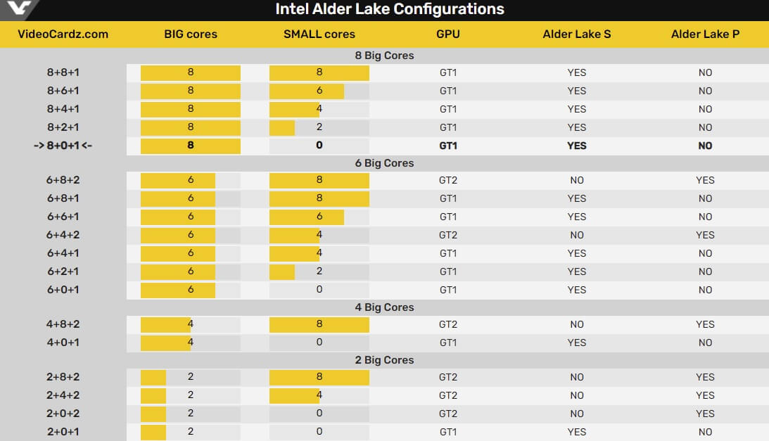 Core configuration