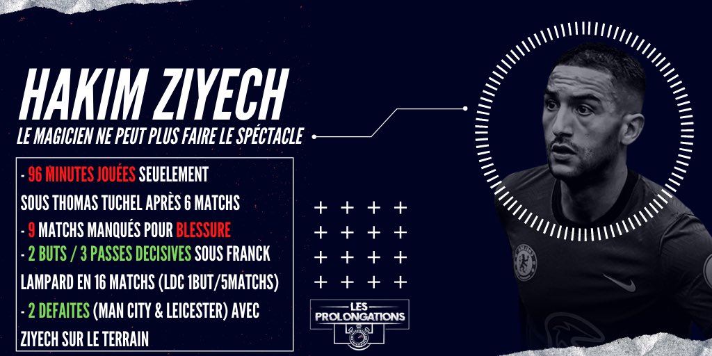 ProlongationsVl's tweet photo. 🚨 La #ProlongaStat 🚨
#ATLCHE #UEFAChampionsLeague
Auteur de débuts en dents de scie sous la tunique des Blues, Hakim #Ziyech a un peu plus de mal notamment avec l’arrivée de Thomas #Tuchel 🥲🥲🥲
Un retour en grâce prévu ce soir? 👀🤷🏿♂️
L’émission 👉🏾 https://t.co/6BCkUtNwZO https://t.co/1RbFIAVf1n