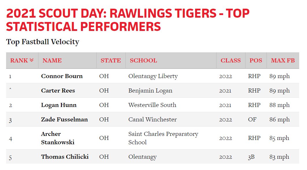 Top Performers from the recent <a href="/PrepBaseballOH/">Prep Baseball Ohio</a> <a href="/ColumbusTigers/">Rawlings Tigers Columbus 2022</a> Scout Day

Top Fastball Velocity: 

👇👇👇