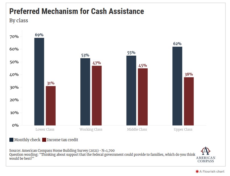 jdcmedlock's tweet photo. Interesting charts. People, especially poorer parents, prefer monthly cash assistance when it comes to family policy 
https://t.co/MnHcVhk2xj https://t.co/oTO658ixGr