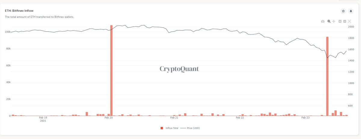 CryptosR_Us's tweet photo. Ethereum Flash Crash Explained.  Thanks to Bitfinex and their 100x leverage. These exchanges offer leverage without any care if the traders get rekt or if it is used to rekt markets.  Put a stop to this.  @bitfinex @krakenfx https://t.co/0WCthzk0zj