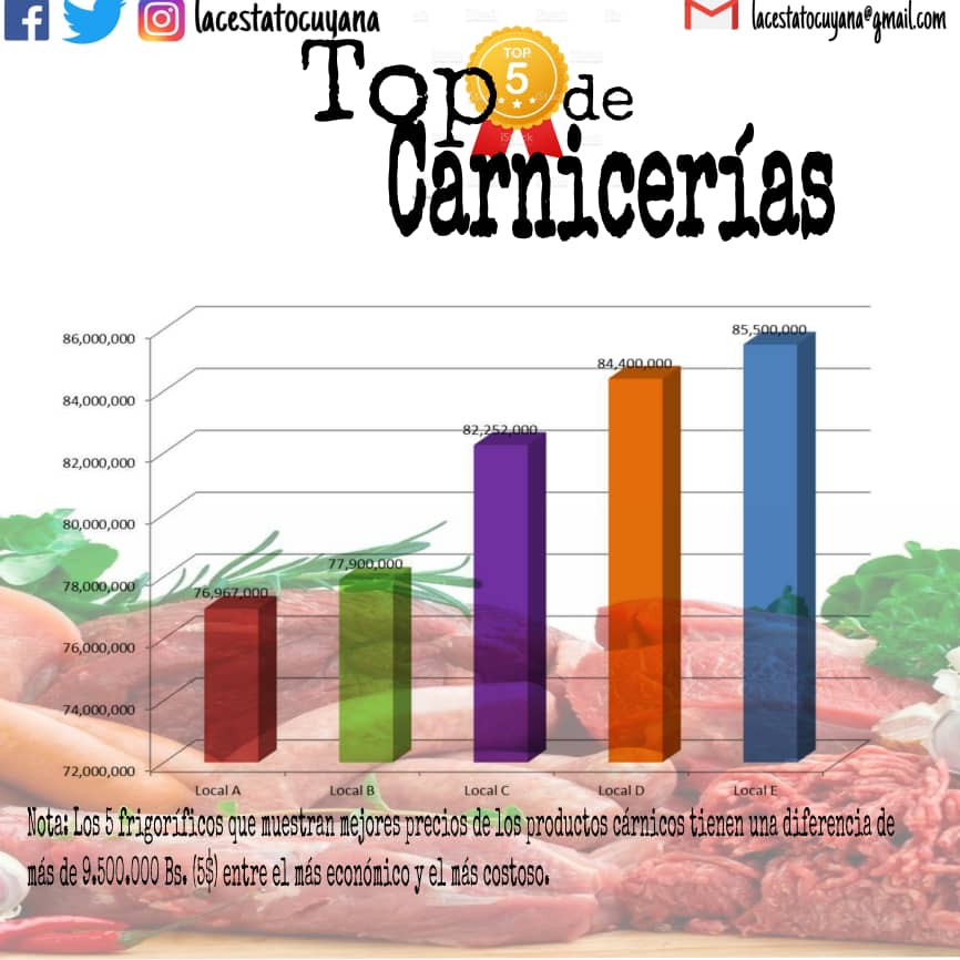 lacestatocuyana's tweet photo. Del estudio, se desprende, que las cinco carnicerías o frigoríficos con mejores precios en El Tocuyo, tienen un diferencial de hasta 9.500.000 Bs (5$)  si se compran los 11 productos de la cesta de proteína animal . https://t.co/ozkKG6HcaI