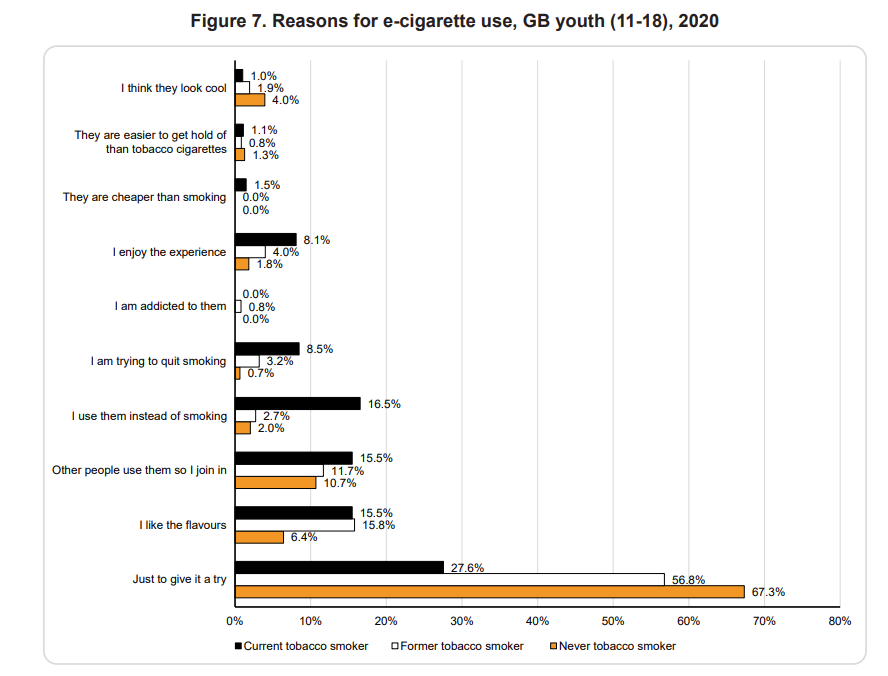 LanceChurchill's tweet photo. It looks like flavors aren't close to the main reason youth vape. In fact, it looks like the largest group of youth vapers who vape because of flavors are those who were previously smokers and now have quit. Flavors appear to be critical to cessation.
https://t.co/tgrq47QiIG https://t.co/pcbrqY1xae