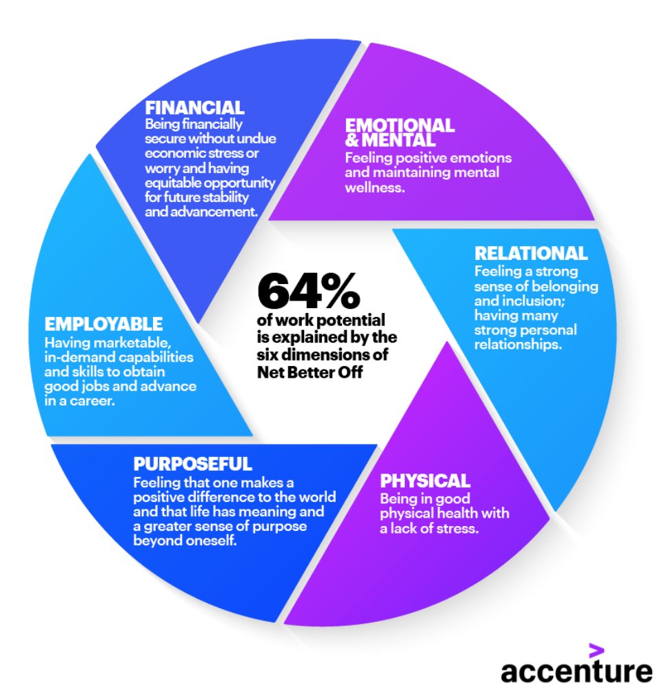 JenSartor1's tweet image. &quot;When people are &quot;net better off,&quot; they are on average 54% more likely to find value in your communications.&quot; @Tchicaya. Check out @Accenture&apos;s &quot;net better off&quot; framework. #CommsBootcamp