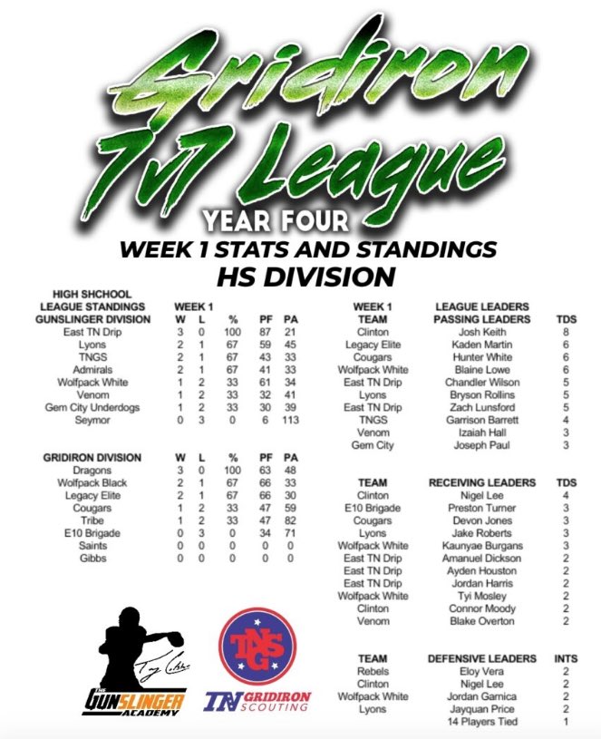 Week No. 1 of <a href="/TNGridironScout/">TN Gridiron Scouting (#TNGS) Carlos Younger👌🏾</a> 7v7 in the books. Solid team offensively &amp; defensively with our <a href="/BrighamLyons1/">Brigham Lyons</a> (Team Lyons) ending the day at 2-1. Great start. Love playing with these guys. #GetNoticed #TNGS #NCSA <a href="/DFO_AJ/">Andrew Foster Jr.</a> @AppalachiaPrep