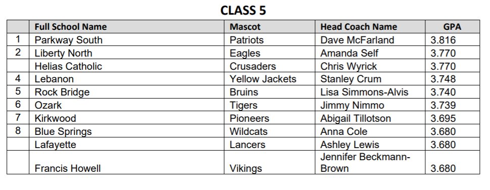 OzTigerSoftball's tweet photo. Congratulations to our Ozark HS Varsity Softball for their Academic All-State Team and Individual accomplishments.  We are very proud of you ladies!  Go Lady Tigers! @OzarkTigers @OzarkHS @HeadlinerSports https://t.co/NxSKuGfzKx