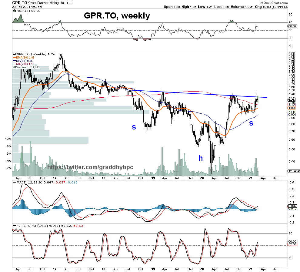 graddhybpc's tweet photo. $GPR.TO weekly
That sure is a pretty obvious pattern for this silver miner, that massive blue inverse h&amp;s. Bull flag on daily, sitting directly on this blue weekly neckline, usually an extra bullish setup. The price objective for that blue pattern is literally of the charts. https://t.co/IpPSwUQlmG