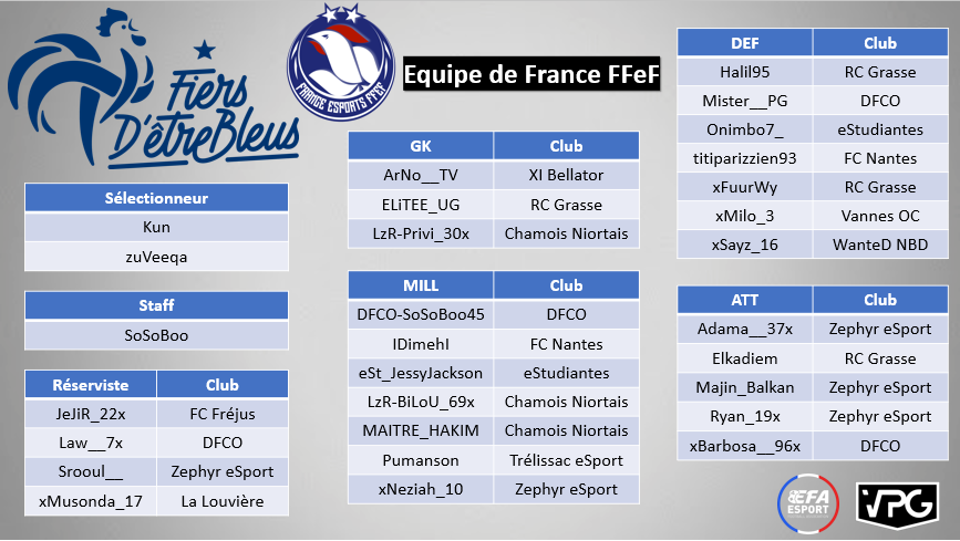 Ffefoot's tweet photo. 🚨LISTE COUPE DU MONDE🚨

Après des qualifications réussis avec une première place. Voici notre effectif qui partira pour la Coupe du Monde @OfficialVPG.

Rendez-vous samedi pour les premiers matchs de poules🔥

Rester connectez et allez les bleus.🐓🇫🇷
@VPGFrance_ @eSportFA_FR https://t.co/OmKBsMVBNY