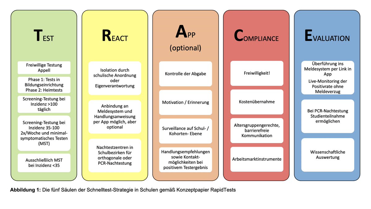(1) Hier unser Konzeptpapier zum "TRACE"-Modell:

"Selbsttestungen mit Antigen-#Schnelltests an Schulen und Kindertagesstätten"

Wir möchten hiermit einen Beitrag zur Sicherheit von Schulen leisten und bei der Pandemiebewältigung helfen.

1/4

Zum Paper▶️: rapidtests.de/schulkonzept-t…