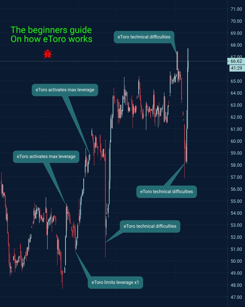 Hosselo's tweet photo. @eToroService The beginners guide on how etoro works (formula) https://t.co/X2RmBzws6E