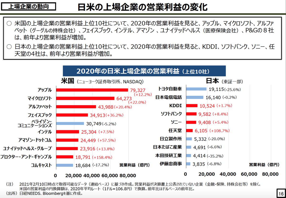 日米での上場企業の営業利益 上位10社 （2020年） ※内閣府「コロナ禍の経済への影響に関する基礎データ」