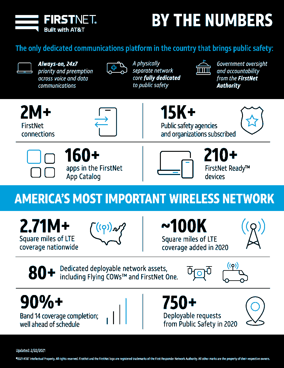 Anne Chow (周慧安) (@theannechow) on Twitter photo Important news!👏<a href="/FirstNet/">FirstNet, Built with AT&T</a> is expanding to support more first responders & more connections for the communities they serve. We’re also increasing network resiliency to help first responders operate faster, safer & more effectively when lives are on the line. Important news!👏<a href="/FirstNet/">FirstNet, Built with AT&T</a> is expanding to support more first responders & more connections for the communities they serve. We’re also increasing network resiliency to help first responders operate faster, safer & more effectively when lives are on the line.