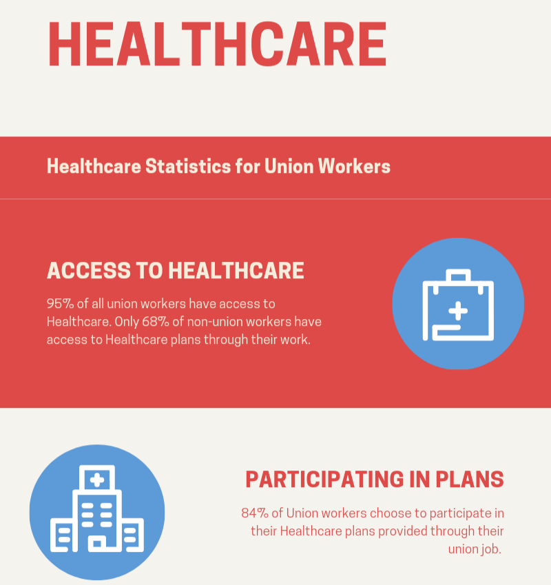 KayleenFlanery's tweet photo. Individuals that are in a  Union, have better access to Healthcare plans through their employers.

#healthcare #unionstrong #EssentialWorkers #rwdsu #Health https://t.co/CvQnxJ7qHK