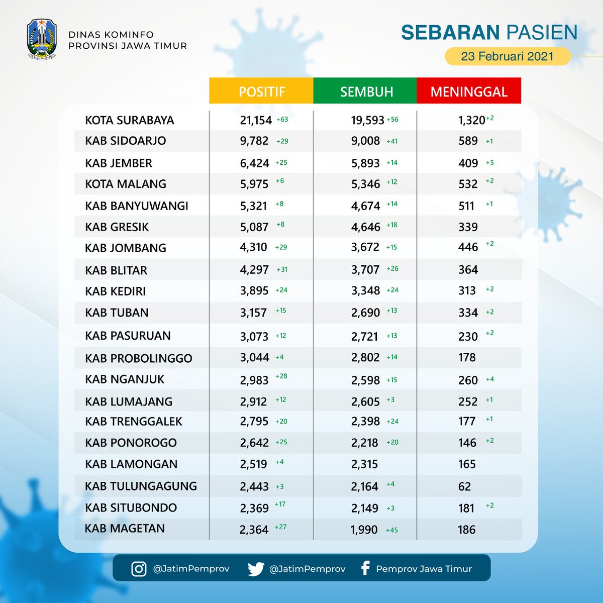Sobat Jatim,  berikut ini peta sebaran COVID-19 di Jawa Timur s.d. 23  Februari 2021.   
<a href="/KhofifahIP/">Khofifah Indar Parawansa</a> <a href="/EmilDardak/">Emil E Dardak</a>   <a href="/dinkesjatim/">Dinkesjatim</a> <a href="/KemenkesRI/">Kementerian Kesehatan RI</a> 
<a href="/bpbd_jatim/">BPBD JATIM</a> <a href="/BNPB_Indonesia/">BNPB Indonesia</a>