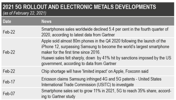 CL_Radford's tweet photo. This week's update to @belda_font and @ewamanthey's #5G rolling report has the latest on #tin prices, at ten-year high amid increasing demand from the consumer electronics sector 
https://t.co/r8YPaaCIwW https://t.co/aQBYQ4VCko