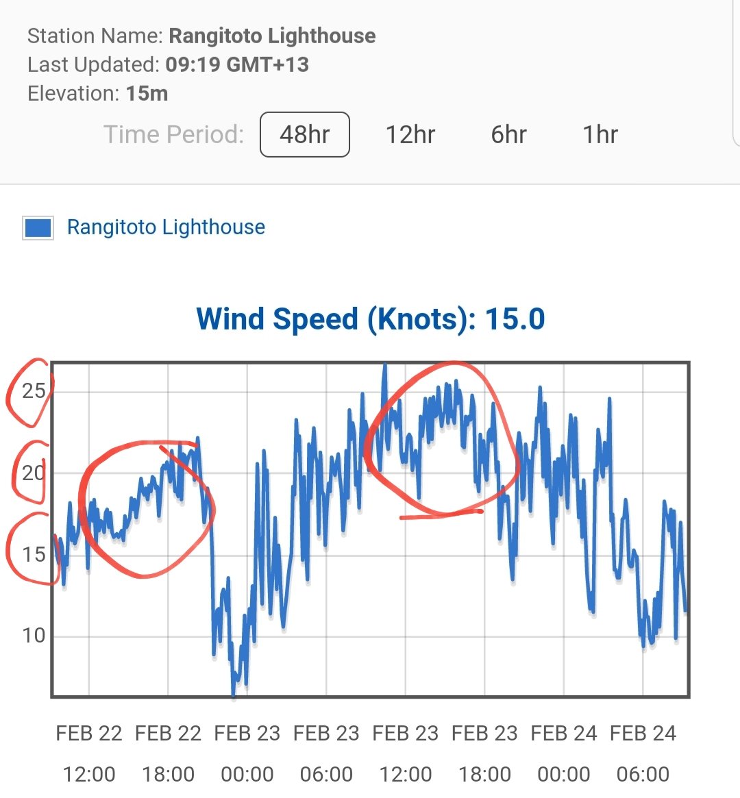 So the 2 days following the #PradaCupFinal ... 15-20kts & 20-25kts... I'm sure #INEOSTeamUK would have preferred that... I know 25kts is over the limit, but shows that timing is everything... Weather is such a variable #AmericasCup