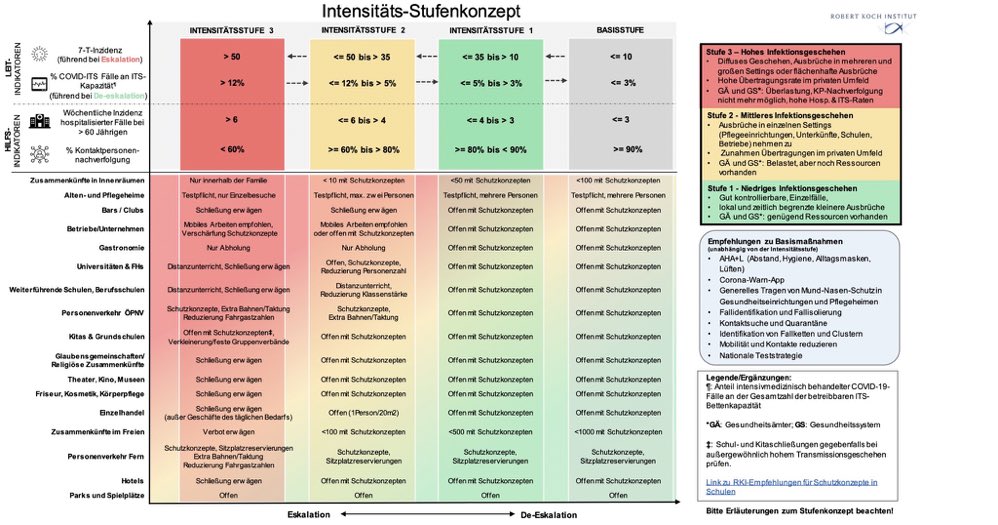 UNonnemacher's tweet photo. Auch das Robert-Koch-Institut legt einen interessanten Stufenplan vor, der nicht nur Inzidenzwerte berücksichtigt https://t.co/CN48P2aYYM