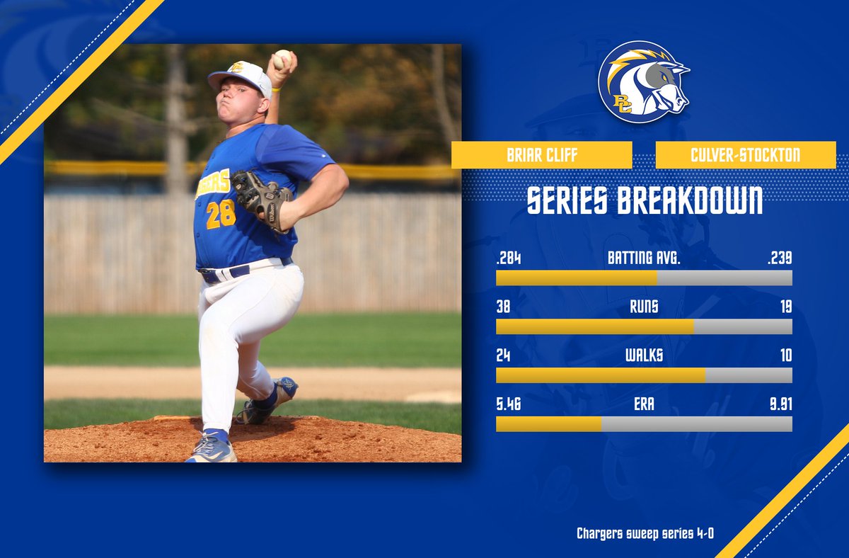 Briar Cliff Athletics tweet media