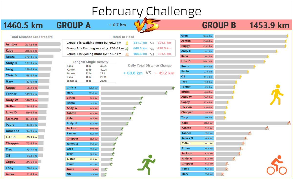 Group A with a good day - Tony with a 20km walk. However there is a stewards inquiry as the fastest pace was 56 seconds/km. That is a blistering 40mph walking pace!

<a href="/RockcrusadersO/">RockCrusaders_Official</a> #Strava #Run #Walk #Ride #FebruaryChallenge #TweetBot