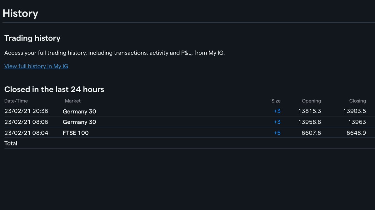 TetrisTrading's tweet image. Tuesday’s been a good scalping day. Less is more! Hit my 1% for the day so I walk away regardless of set ups. Rules are rules. Ups up.
#intraday #scalp #scalper #finance #financialmarkets #forex #ftse100  #daytrading #trading #trader #targets #account #bitcoin #blockchain