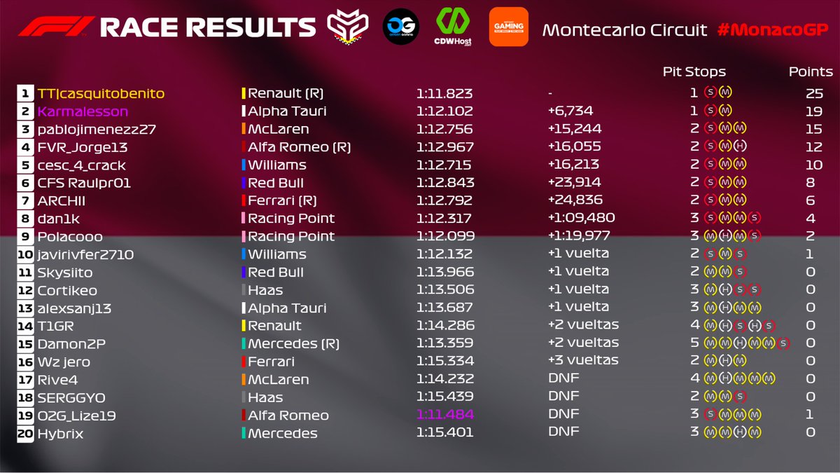 CampeonatosMGP's tweet photo. ๐๐ RESULTADOS ๐ฒ๐จ MGP2 ๐๐
PLATAFORMA: ๐ฅ๏ธ
๐๐จ๐ต #casquitobenito Se lleva una gran victoria para los franceses y se adjudica los 25 puntos.
๐ค๐ค #karmalesson pierde la ventaja de la pole y queda segundo en el principado.
๐งก๐ฌ๐ง #pablojimenezz27 sube a los de woking al podio. https://t.co/voaISKPU2A
