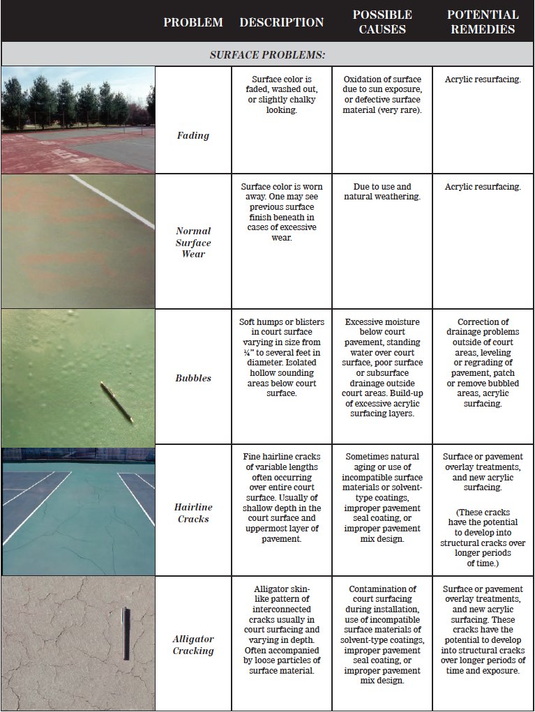 rsimagazine's tweet photo. Fault Finding: Asphalt and concrete courts will eventually need work. Make sure you and your court builder know the options. #courtconstruction #hardcourts #options
More: https://t.co/J2so7QYzQq https://t.co/N84gT7H2n4