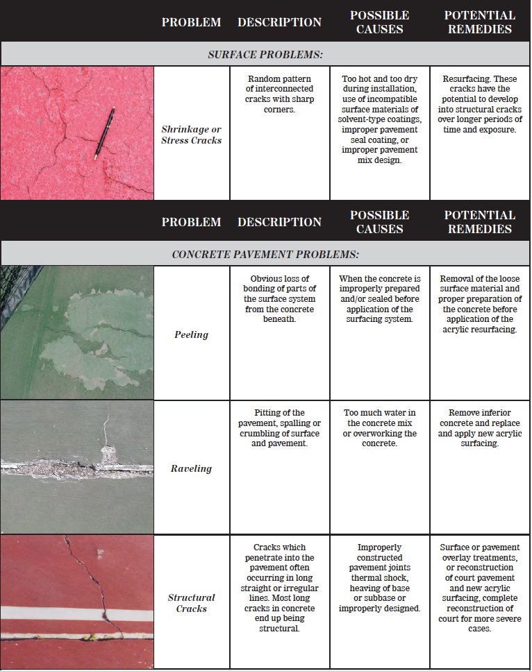 rsimagazine's tweet photo. Fault Finding: Asphalt and concrete courts will eventually need work. Make sure you and your court builder know the options. #courtconstruction #hardcourts #options
More: https://t.co/J2so7QYzQq https://t.co/N84gT7H2n4
