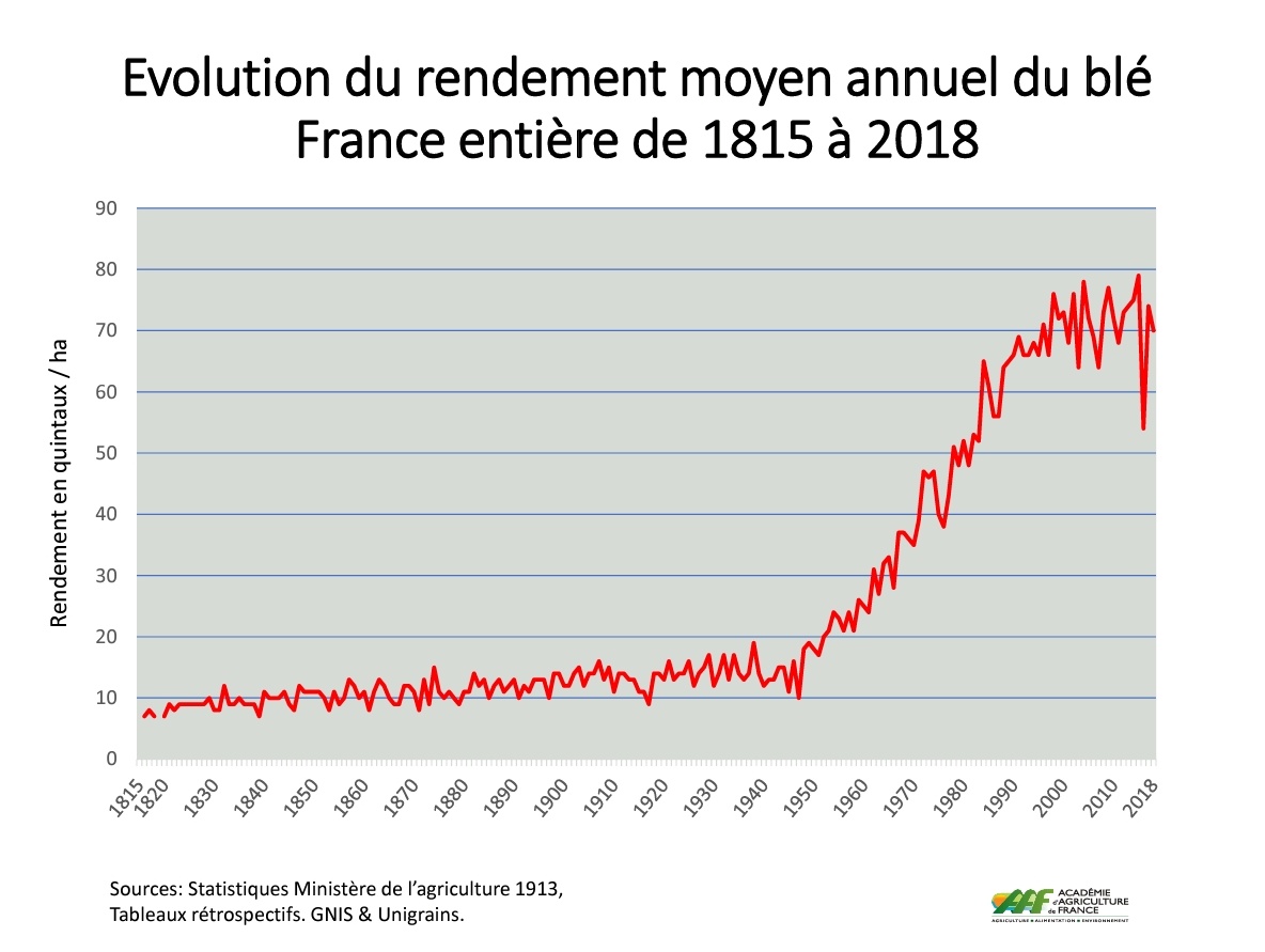 agritof80's tweet photo. Le rendement en blé était à l’époque autour de 12qtx, soit 6 fois moins qu'aujourd'hui.
#NousPaysans https://t.co/0eEnZECS81