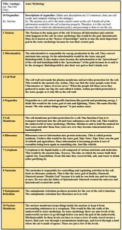 Check out this super cool intersection of Mexican/Aztecan culture with Biology organelles. Thanks, Ms. Ahern for such a great lesson and  Titan Irving Pinacho for sharing his talents!