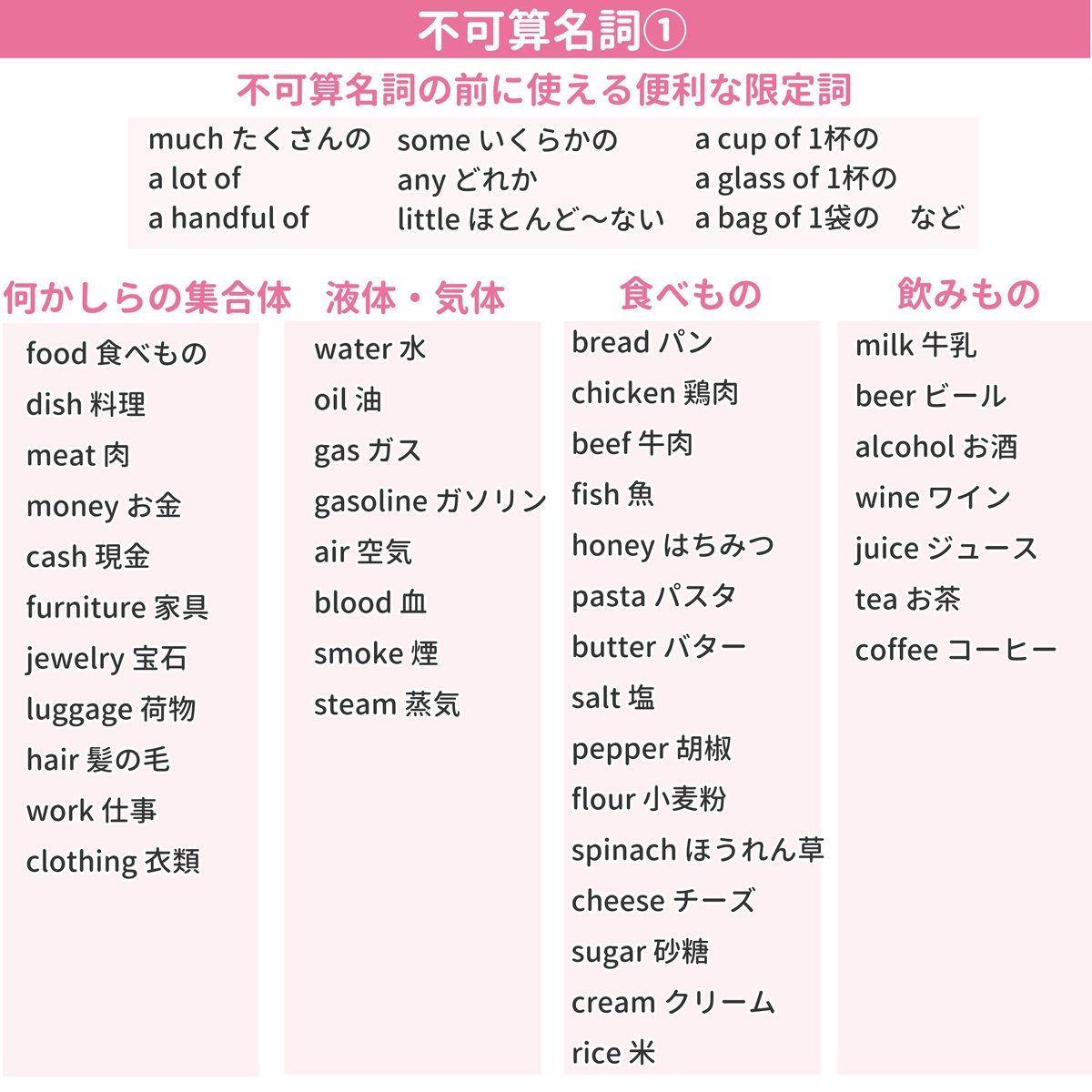 ミトママ 英語学習 On Twitter 数えられるものと数えられないもの なんとなくはわかるけどいざ文章を作ろうとするとメッチャクチャ迷いません 今回は 覚えておくと便利な不可算名詞 のまとめ Weblioとかその他辞書を漁りまくったんですが A An 複数形sをつける