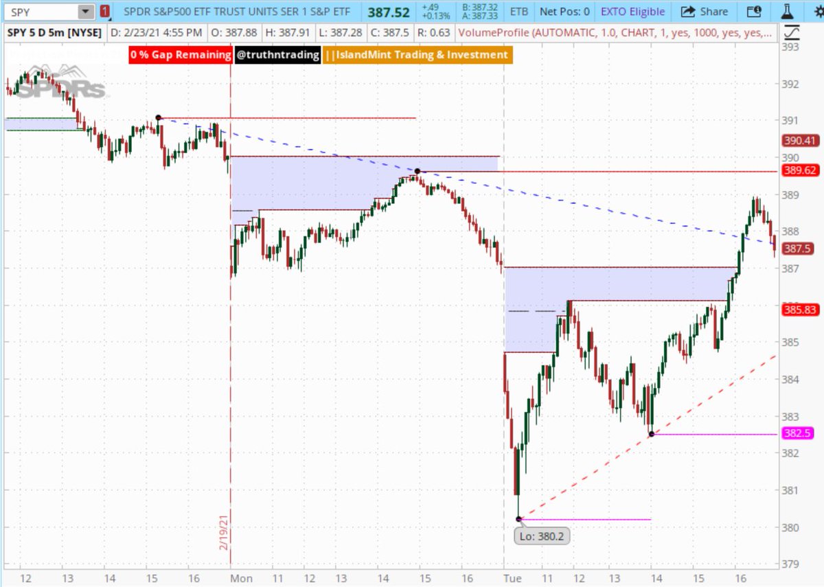 truthntrading's tweet photo. Mark it on your calendars.

$spy 387.5

Two of the last three weekly lows

Broken swiftly to the downside this morning, flushing out some of the euphoric sentiment 

only to work all day closing right back inside.

And it's only Tuesday!

$ba $aal $fb $spy $ccl $mara $lvs $snap $ https://t.co/OboJyPB6xZ