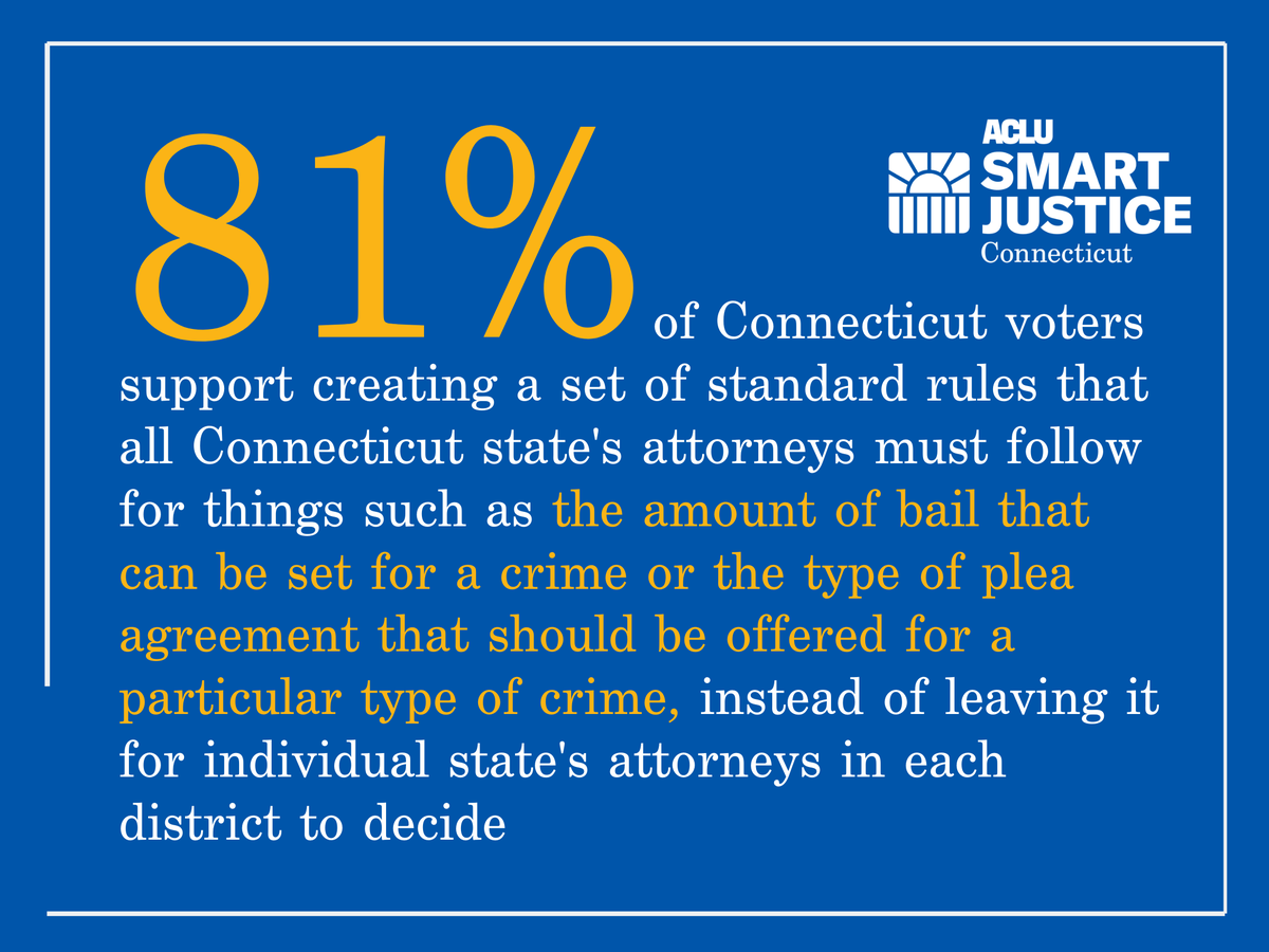 Blue meme with the words "81% of Connecticut voters support creating a set of standard rules that all Connecticut state's attorneys must follow for things such as the amount of bail that can be set for a crime or the type of plea agreement that should be offered for a particular type of crime, instead of leaving it for individual state's attorneys in each district to decide" in white and orange. 