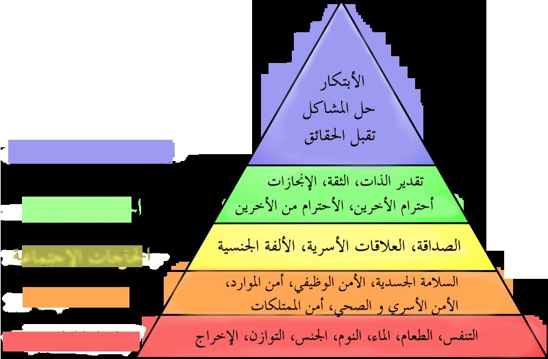 هرم ماسلو للحاجات الانسانية