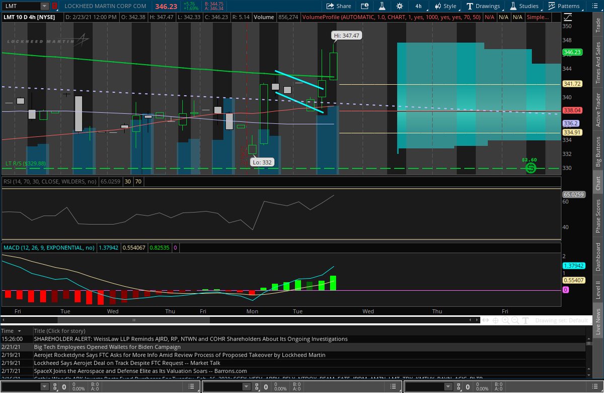 notstockadvice3's tweet photo. $LMT The power of #TechnicalAnalysis; beautiful break out here.  It may need to slow down tomorrow but then again, the daily chart screams #RippyMode; holding a position overnight. If we get a pop, I'm taking profits again, to look for a potential re-entry prior to close. https://t.co/dFvPg6gbyg