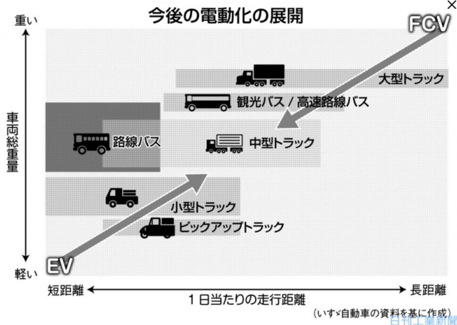 たけぞう T Co Iym2mkp1m6 商用車 事業モデル再構築 電動化戦略を推進 国内の商用車メーカー が電動化の具体的な商品計画を打ち出した いすゞ自動車は電気自動車 ｅｖ トラックの量産を２０２２年度に始めると明らかにした 他のメーカーも新たな