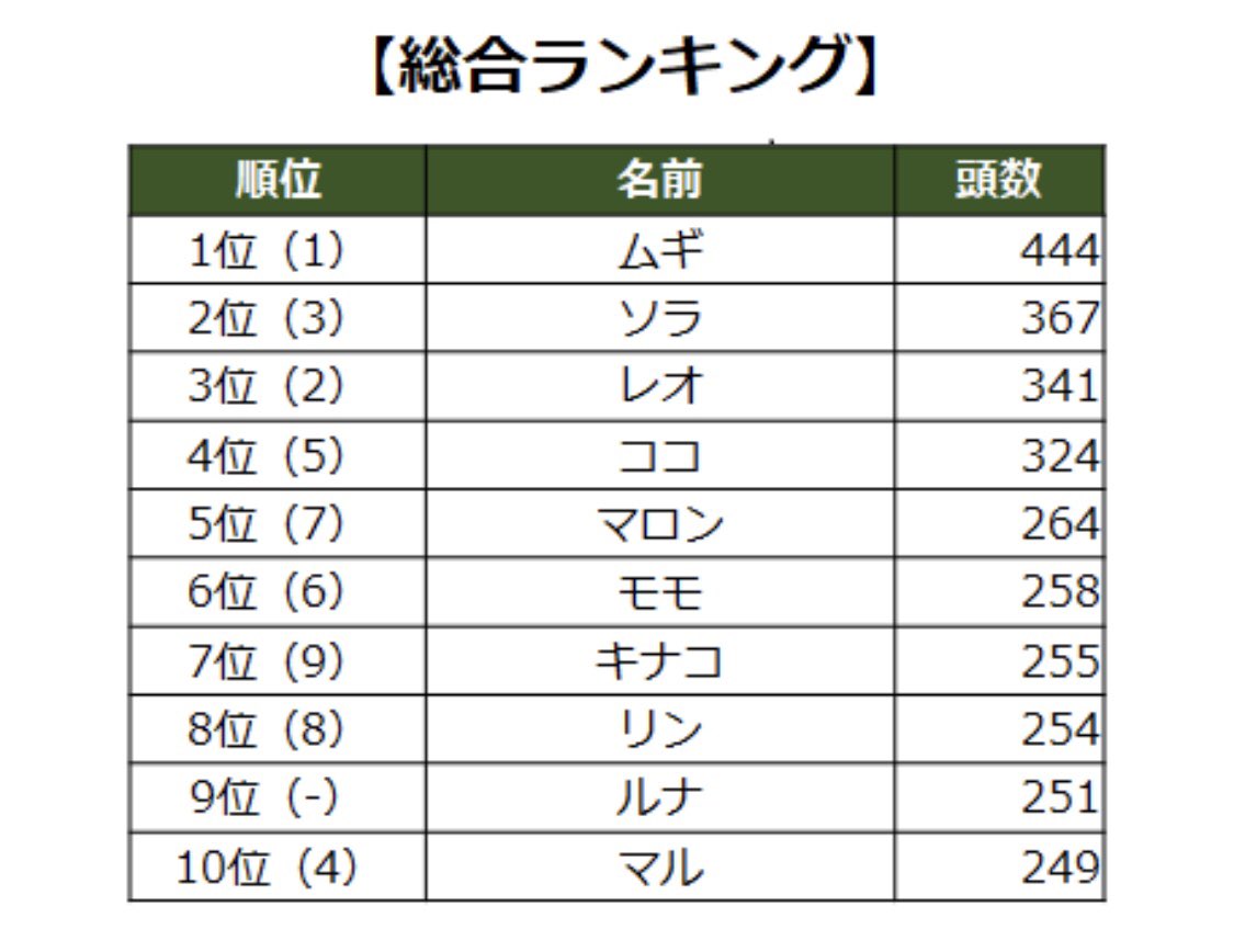 Green Pepper 在 Twitter 上 昨日 21年の猫の名前ランキングの話を聞いた 総合ランキングではなんと ムギ が１位なんだとか 確かにかわいいな 総合ランキングも男女別もベストスリーは2文字だ 確かに呼びやすい 漢字ランキングでは 茶々 が人気なんだな 猫