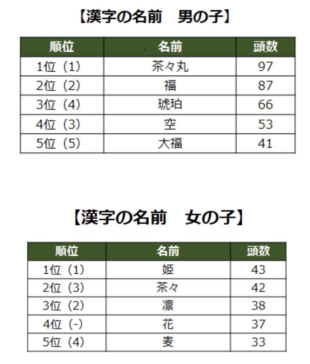 Green Pepper No Twitter 昨日 21年の猫の名前 ランキングの話を聞いた 総合ランキングではなんと ムギ が１位なんだとか 確かにかわいいな 総合ランキングも男女別もベストスリーは2文字だ 確かに呼びやすい 漢字ランキングでは 茶々 が人気なんだな 猫の