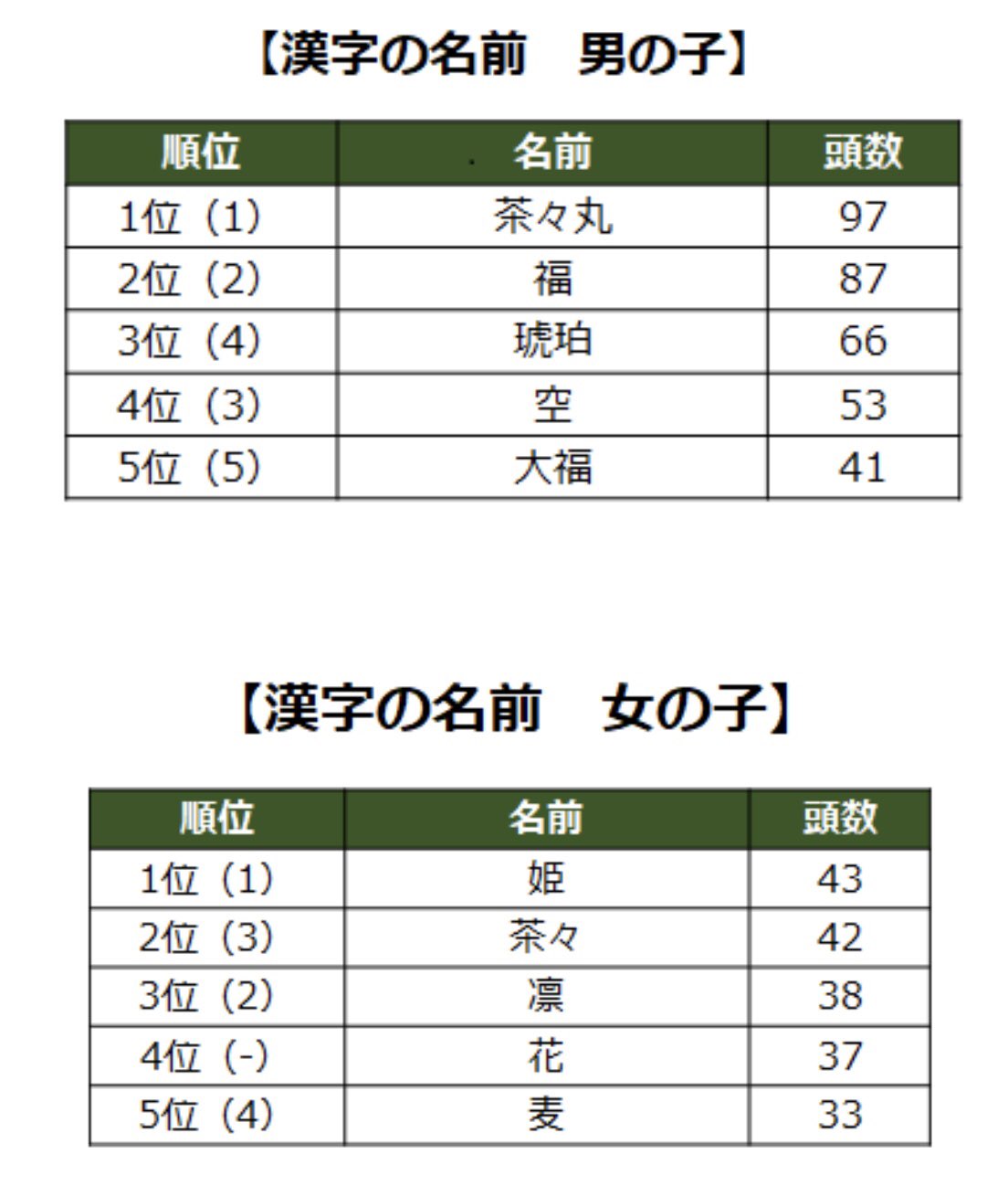 Green Pepper 在 Twitter 上 昨日 21年の猫の名前 ランキングの話を聞いた 総合ランキングではなんと ムギ が１位なんだとか 確かにかわいい な 総合ランキングも男女別もベストスリーは2文字だ 確かに呼びやすい 漢字ランキングでは 茶々 が人気なんだな 猫