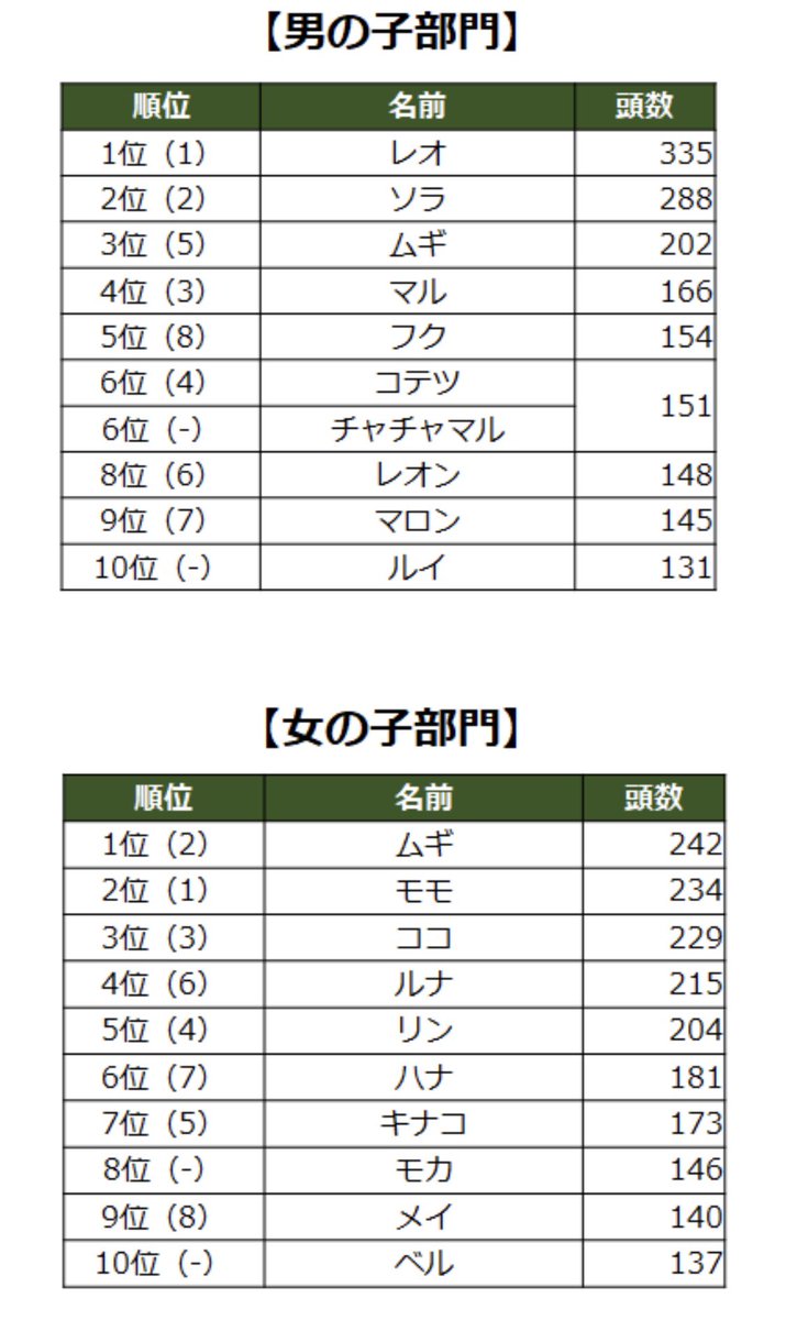 Green Pepper 昨日 21年の猫の名前 ランキングの話を聞いた 総合ランキングではなんと ムギ が１位なんだとか 確かにかわいいな 総合ランキングも男女別もベストスリーは2文字だ 確かに呼びやすい 漢字ランキングでは 茶々 が人気なんだな 猫の