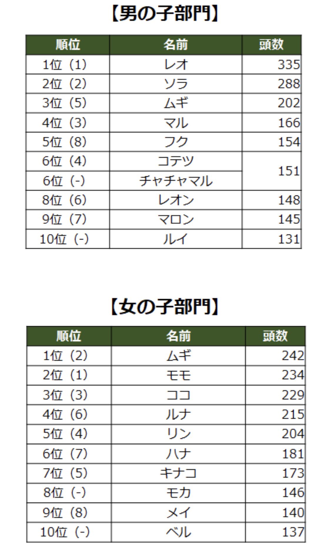 Twitter 上的 Green Pepper 昨日 21年の猫の名前 ランキングの話を聞いた 総合ランキングではなんと ムギ が１位なんだとか 確かにかわいいな 総合ランキングも男女別もベストスリーは2文字だ 確かに呼びやすい 漢字ランキングでは 茶々 が人気なんだな 猫