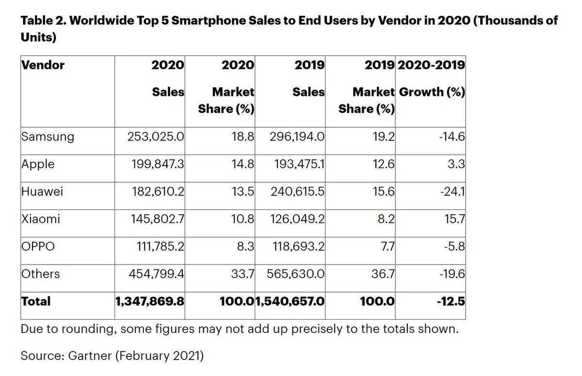 Мировой рынок смартфонов 2020. Soc бренд. Лидеры смартфонов 2024. Лидеры смартфонов 2024. Лидеры смартфонов 2024.